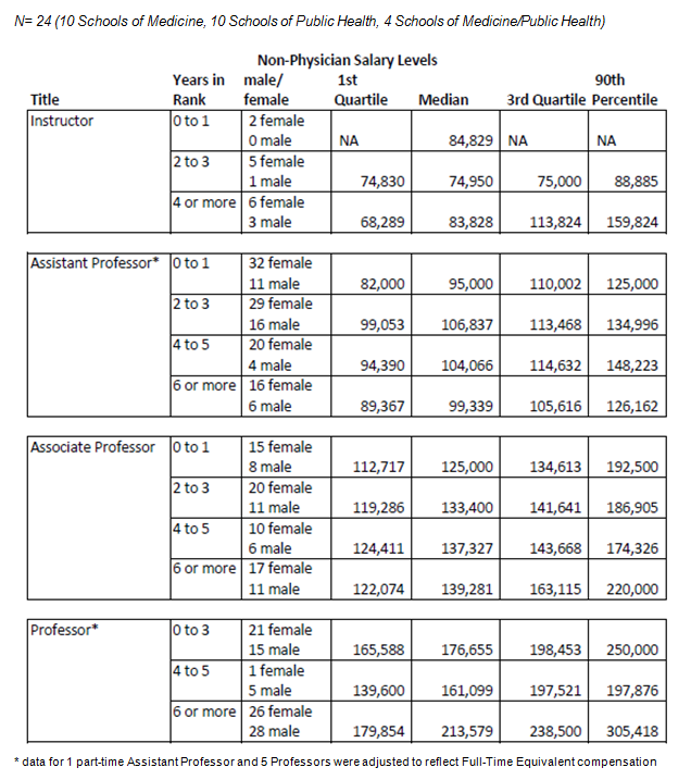UPENN Epidemiology Salary Survey